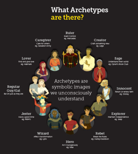 types pf archetypes